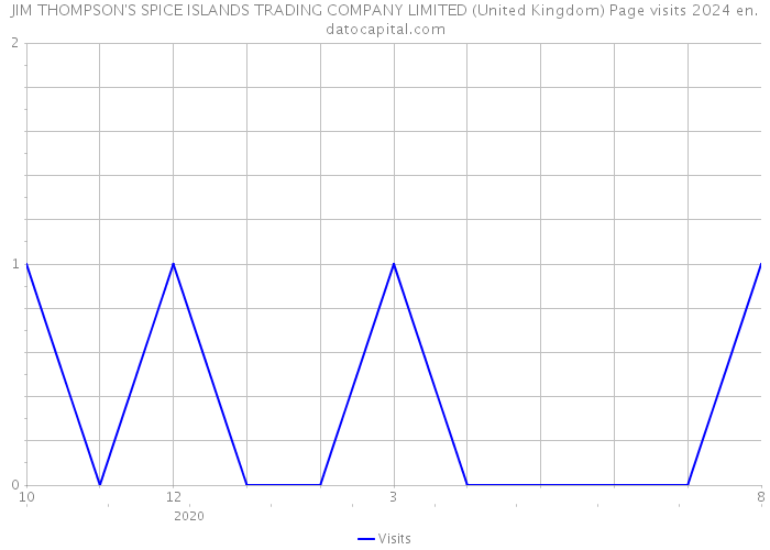 JIM THOMPSON'S SPICE ISLANDS TRADING COMPANY LIMITED (United Kingdom) Page visits 2024 
