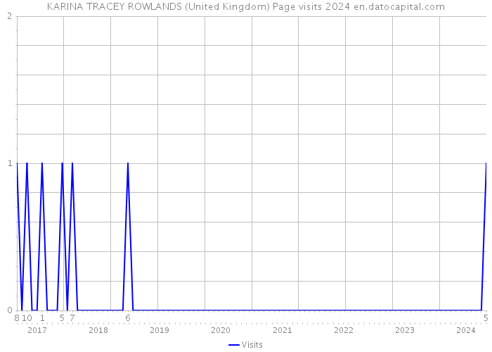 KARINA TRACEY ROWLANDS (United Kingdom) Page visits 2024 