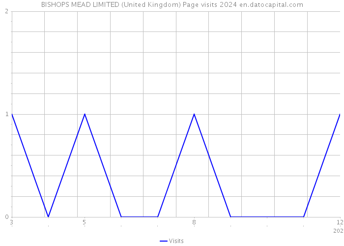BISHOPS MEAD LIMITED (United Kingdom) Page visits 2024 