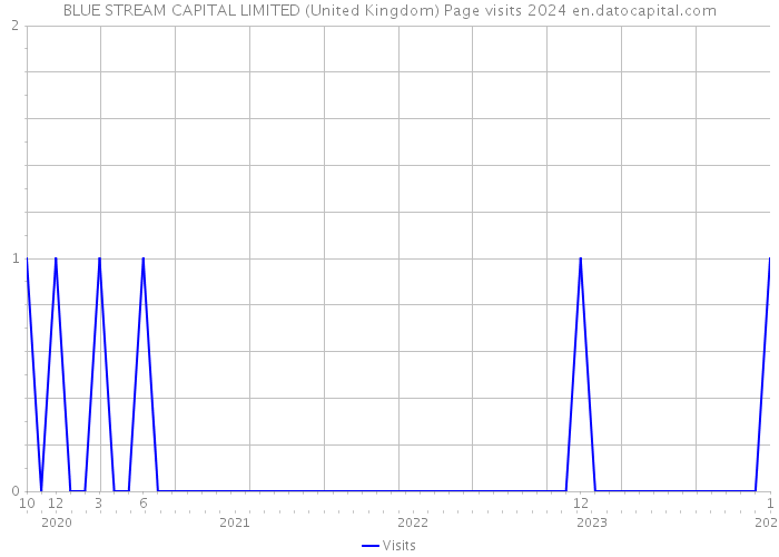 BLUE STREAM CAPITAL LIMITED (United Kingdom) Page visits 2024 