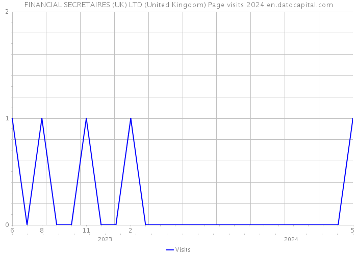 FINANCIAL SECRETAIRES (UK) LTD (United Kingdom) Page visits 2024 