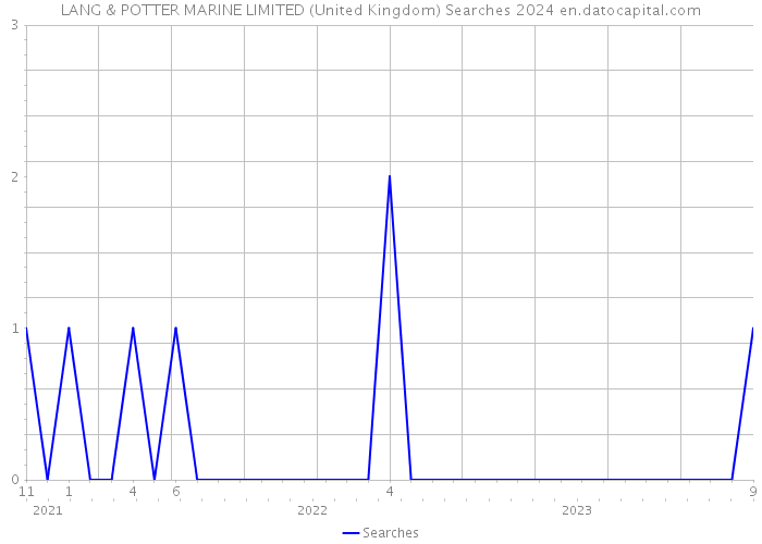 LANG & POTTER MARINE LIMITED (United Kingdom) Searches 2024 