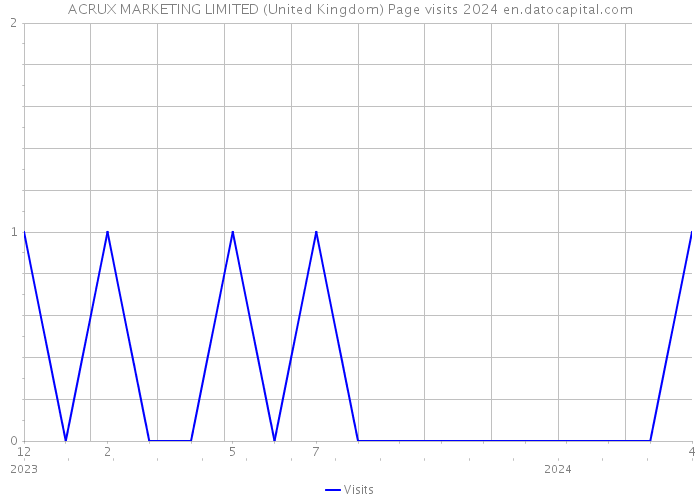 ACRUX MARKETING LIMITED (United Kingdom) Page visits 2024 