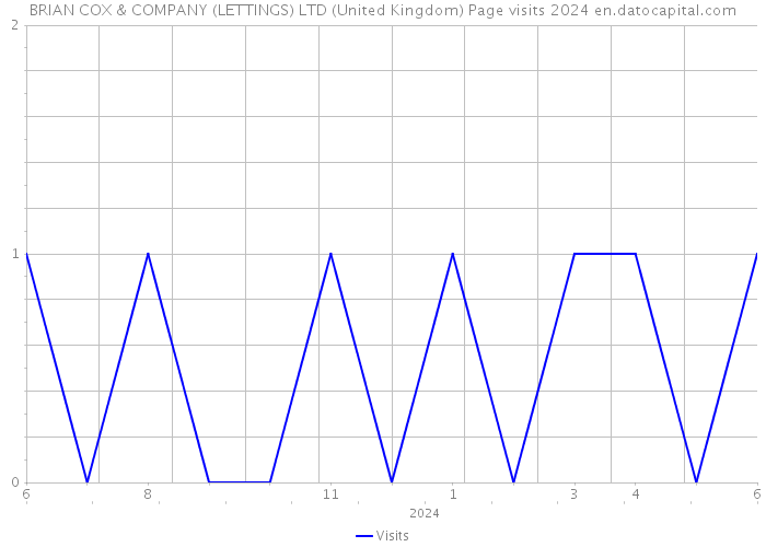 BRIAN COX & COMPANY (LETTINGS) LTD (United Kingdom) Page visits 2024 