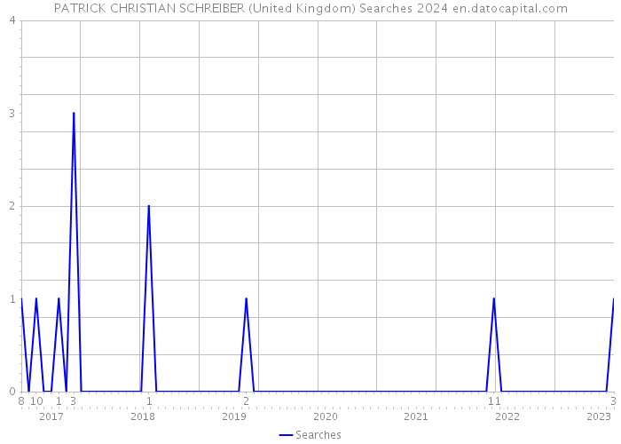 PATRICK CHRISTIAN SCHREIBER (United Kingdom) Searches 2024 