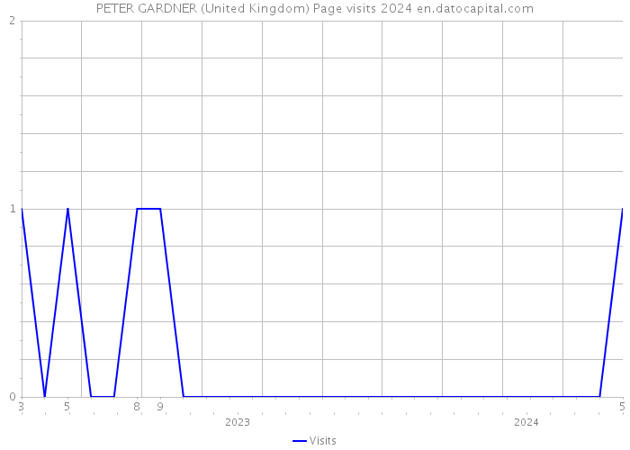 PETER GARDNER (United Kingdom) Page visits 2024 