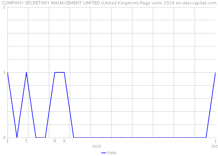 COMPANY SECRETARY MANAGEMENT LIMITED (United Kingdom) Page visits 2024 