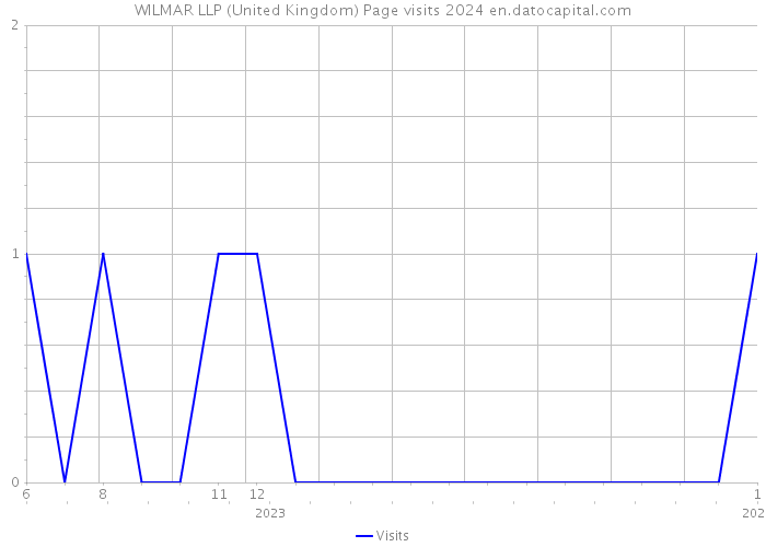 WILMAR LLP (United Kingdom) Page visits 2024 