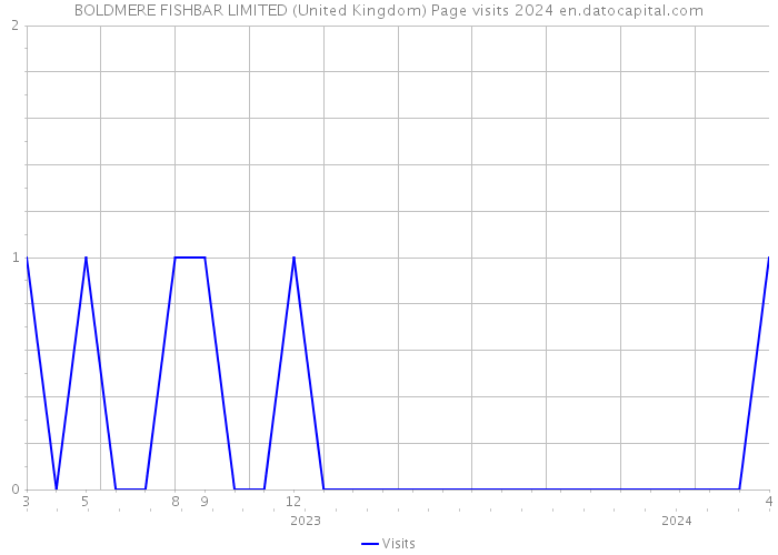 BOLDMERE FISHBAR LIMITED (United Kingdom) Page visits 2024 
