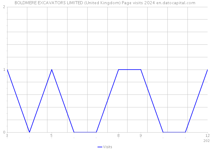 BOLDMERE EXCAVATORS LIMITED (United Kingdom) Page visits 2024 