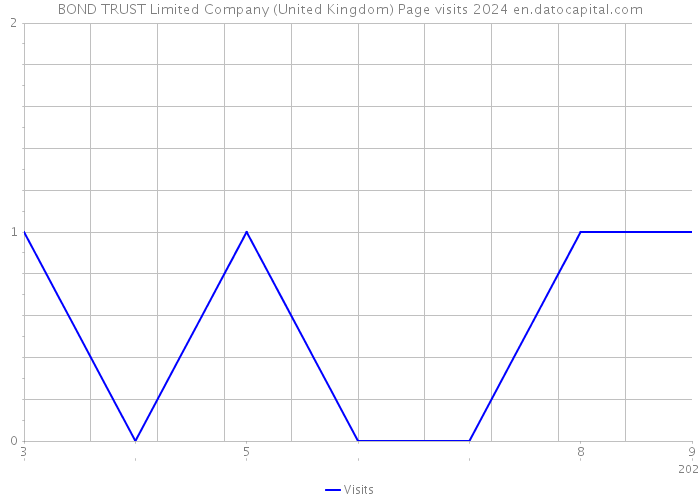 BOND TRUST Limited Company (United Kingdom) Page visits 2024 