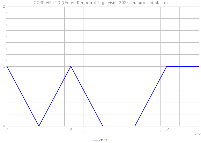 CORP VM LTD (United Kingdom) Page visits 2024 