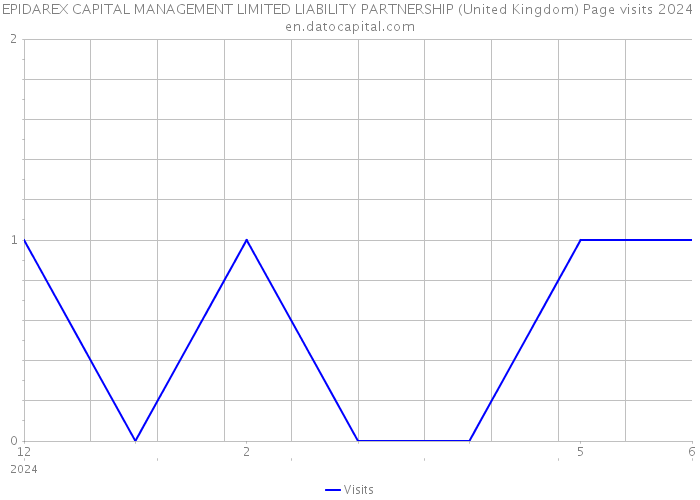 EPIDAREX CAPITAL MANAGEMENT LIMITED LIABILITY PARTNERSHIP (United Kingdom) Page visits 2024 