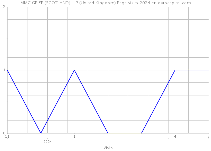 MMC GP FP (SCOTLAND) LLP (United Kingdom) Page visits 2024 