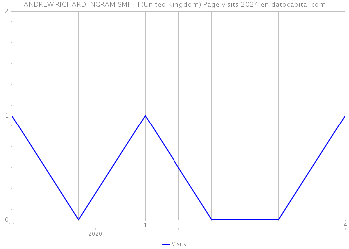 ANDREW RICHARD INGRAM SMITH (United Kingdom) Page visits 2024 