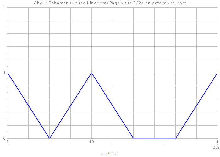Abdur Rahaman (United Kingdom) Page visits 2024 