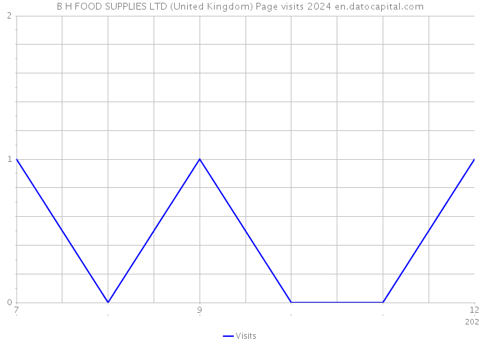B H FOOD SUPPLIES LTD (United Kingdom) Page visits 2024 