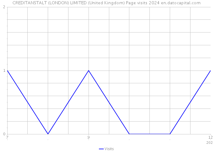 CREDITANSTALT (LONDON) LIMITED (United Kingdom) Page visits 2024 