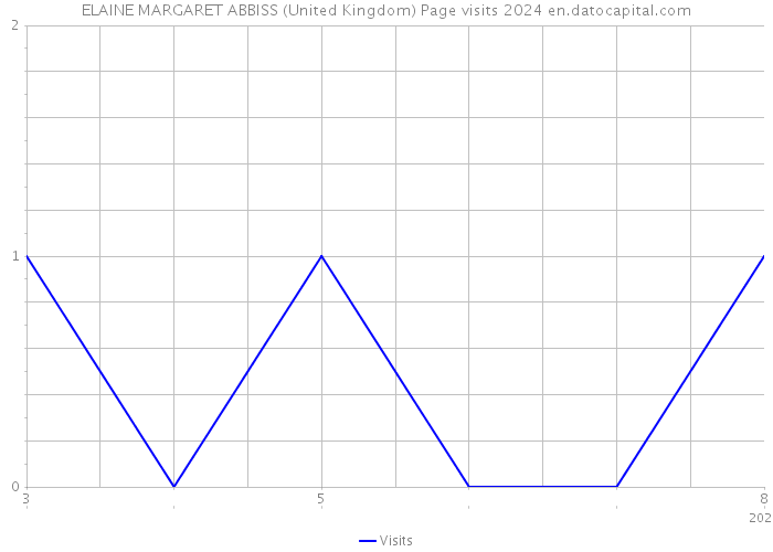 ELAINE MARGARET ABBISS (United Kingdom) Page visits 2024 