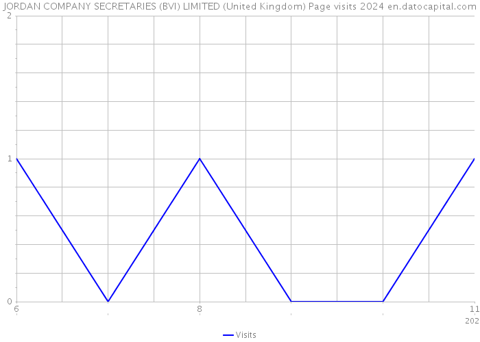 JORDAN COMPANY SECRETARIES (BVI) LIMITED (United Kingdom) Page visits 2024 