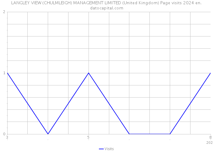 LANGLEY VIEW (CHULMLEIGH) MANAGEMENT LIMITED (United Kingdom) Page visits 2024 