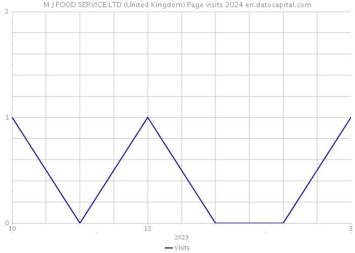 M J FOOD SERVICE LTD (United Kingdom) Page visits 2024 