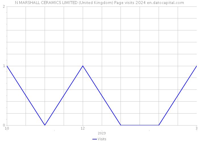 N MARSHALL CERAMICS LIMITED (United Kingdom) Page visits 2024 