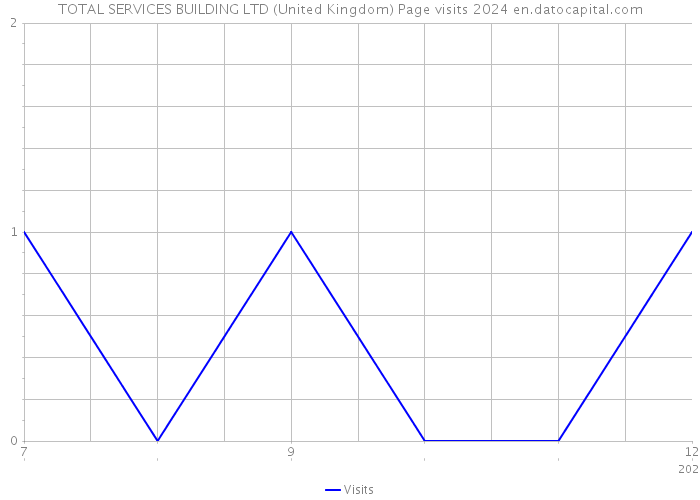 TOTAL SERVICES BUILDING LTD (United Kingdom) Page visits 2024 