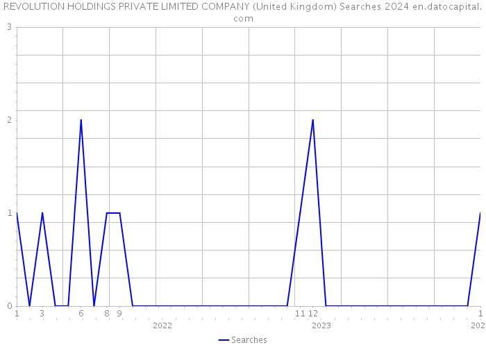 REVOLUTION HOLDINGS PRIVATE LIMITED COMPANY (United Kingdom) Searches 2024 