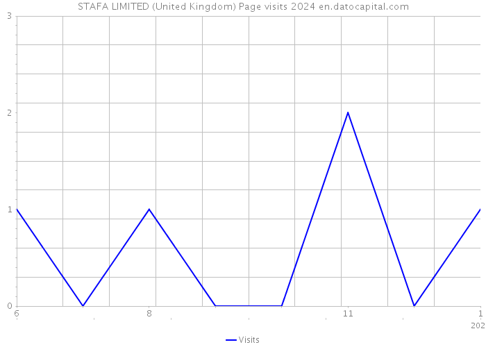STAFA LIMITED (United Kingdom) Page visits 2024 