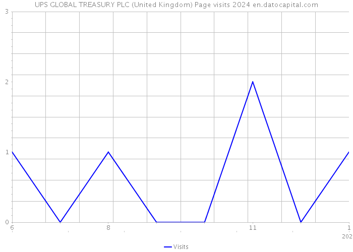 UPS GLOBAL TREASURY PLC (United Kingdom) Page visits 2024 