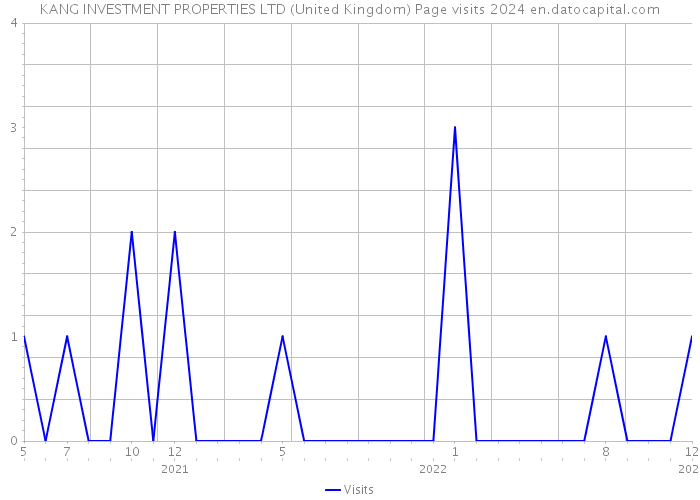 KANG INVESTMENT PROPERTIES LTD (United Kingdom) Page visits 2024 