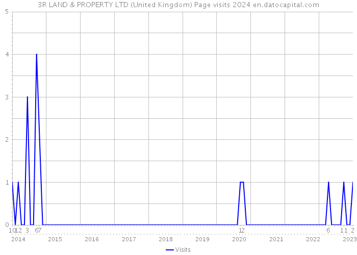 3R LAND & PROPERTY LTD (United Kingdom) Page visits 2024 