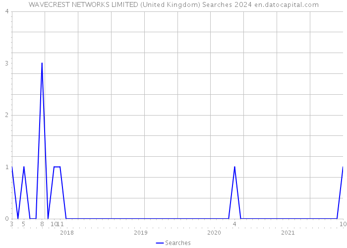 WAVECREST NETWORKS LIMITED (United Kingdom) Searches 2024 