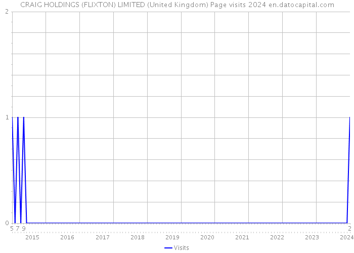 CRAIG HOLDINGS (FLIXTON) LIMITED (United Kingdom) Page visits 2024 