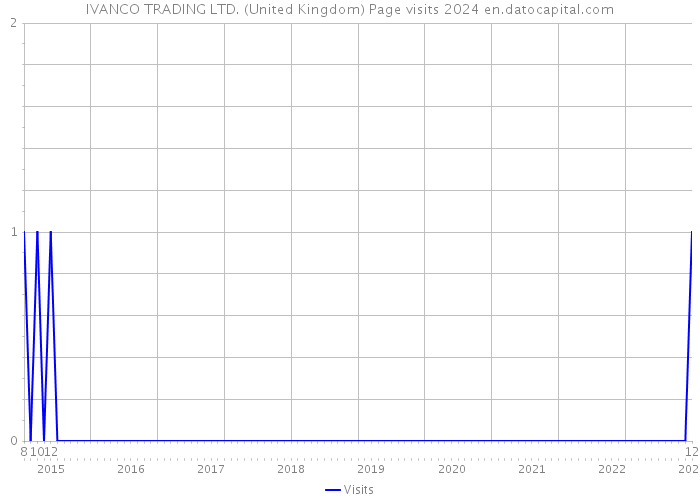 IVANCO TRADING LTD. (United Kingdom) Page visits 2024 