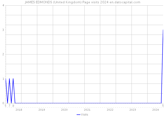 JAMES EDMONDS (United Kingdom) Page visits 2024 