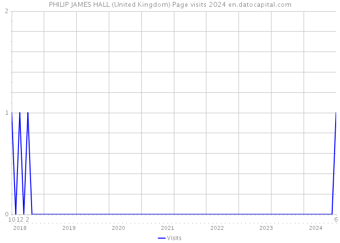 PHILIP JAMES HALL (United Kingdom) Page visits 2024 