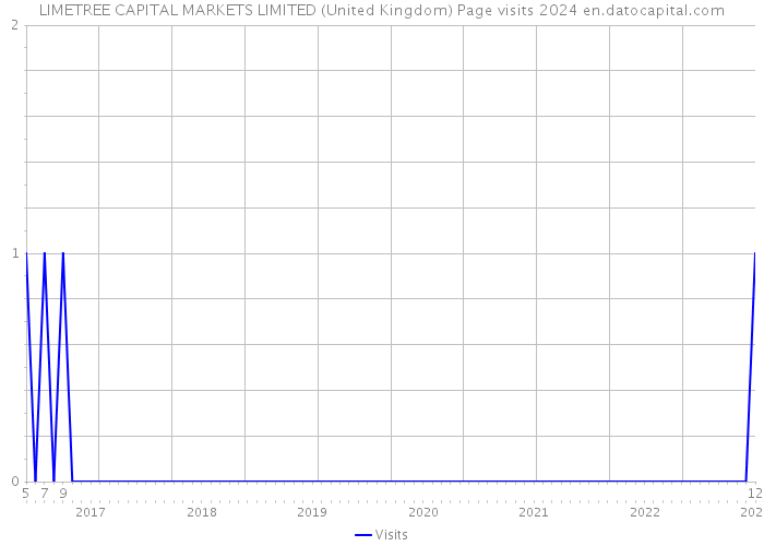LIMETREE CAPITAL MARKETS LIMITED (United Kingdom) Page visits 2024 