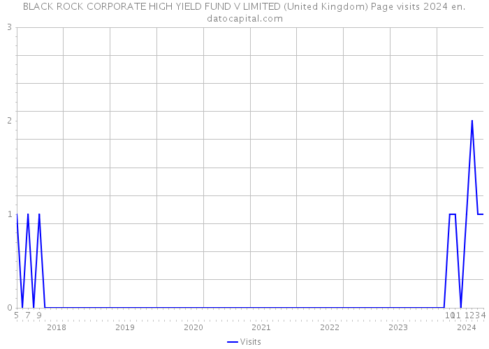 BLACK ROCK CORPORATE HIGH YIELD FUND V LIMITED (United Kingdom) Page visits 2024 