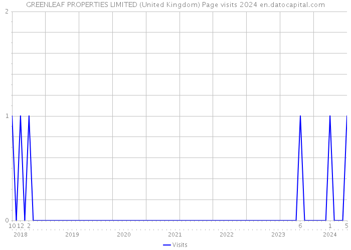 GREENLEAF PROPERTIES LIMITED (United Kingdom) Page visits 2024 