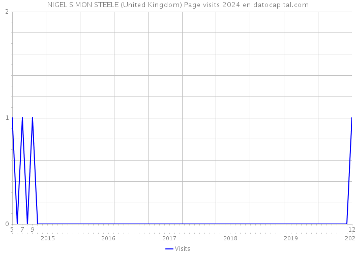 NIGEL SIMON STEELE (United Kingdom) Page visits 2024 