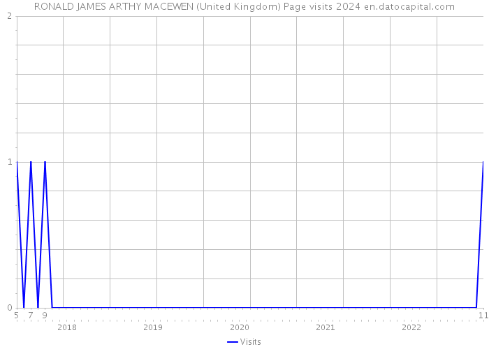 RONALD JAMES ARTHY MACEWEN (United Kingdom) Page visits 2024 