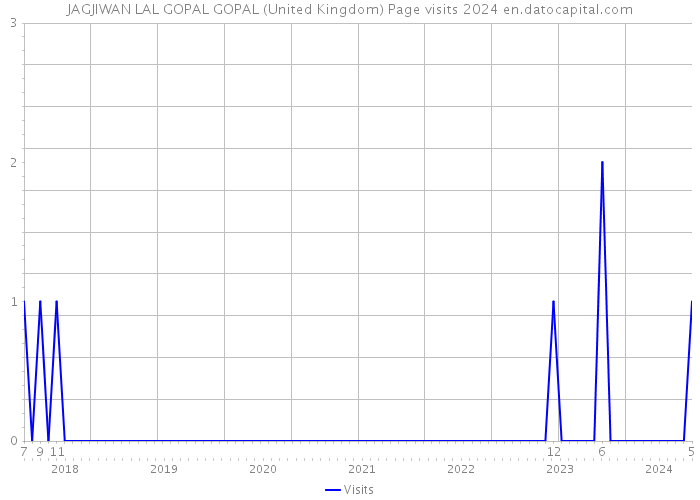 JAGJIWAN LAL GOPAL GOPAL (United Kingdom) Page visits 2024 