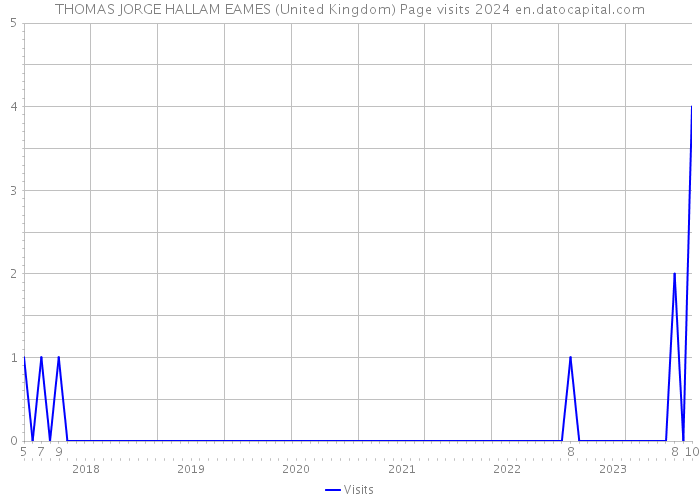 THOMAS JORGE HALLAM EAMES (United Kingdom) Page visits 2024 