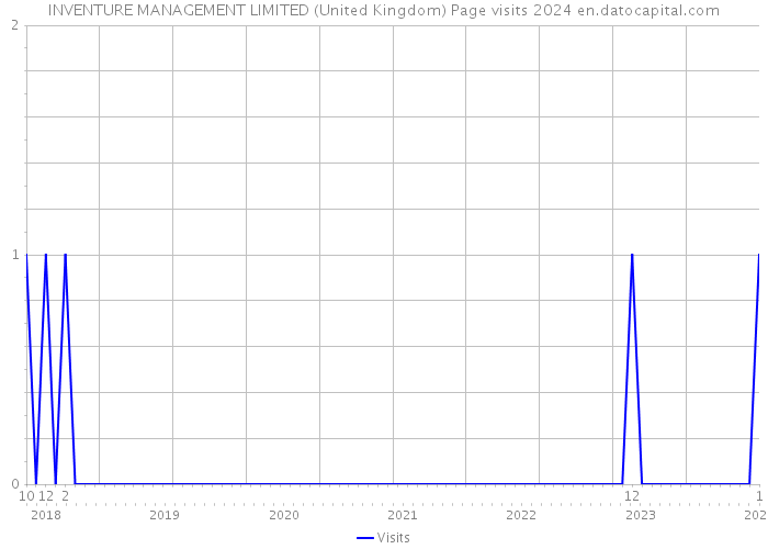 INVENTURE MANAGEMENT LIMITED (United Kingdom) Page visits 2024 