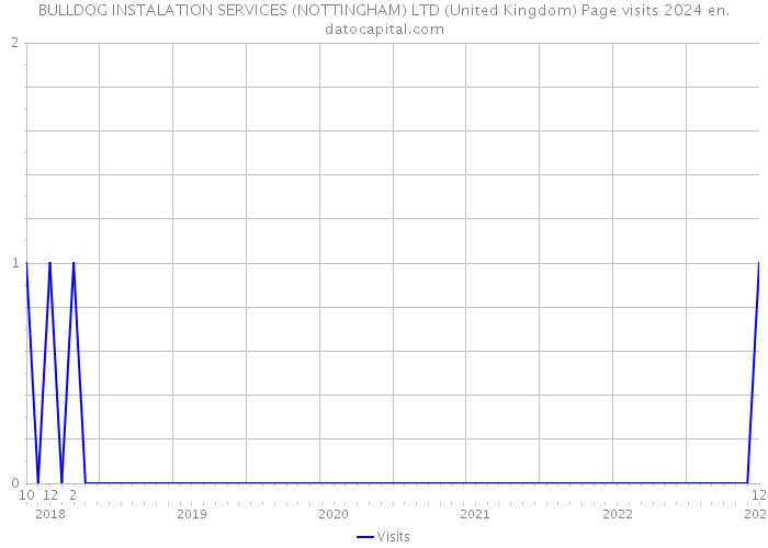 BULLDOG INSTALATION SERVICES (NOTTINGHAM) LTD (United Kingdom) Page visits 2024 