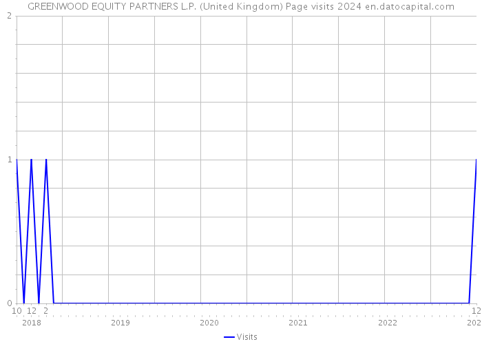 GREENWOOD EQUITY PARTNERS L.P. (United Kingdom) Page visits 2024 