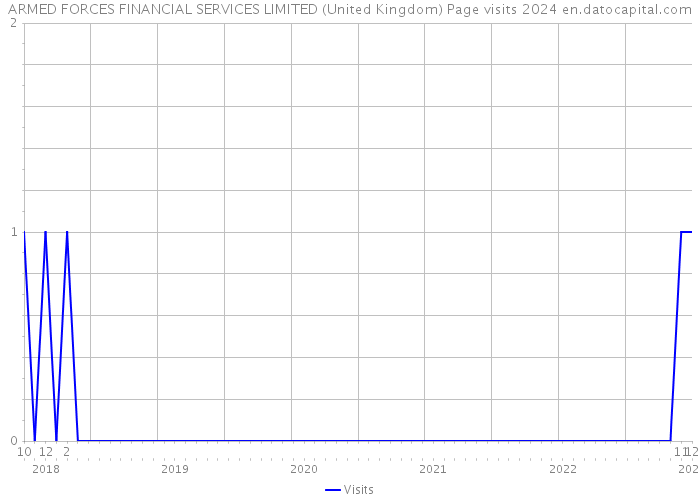 ARMED FORCES FINANCIAL SERVICES LIMITED (United Kingdom) Page visits 2024 
