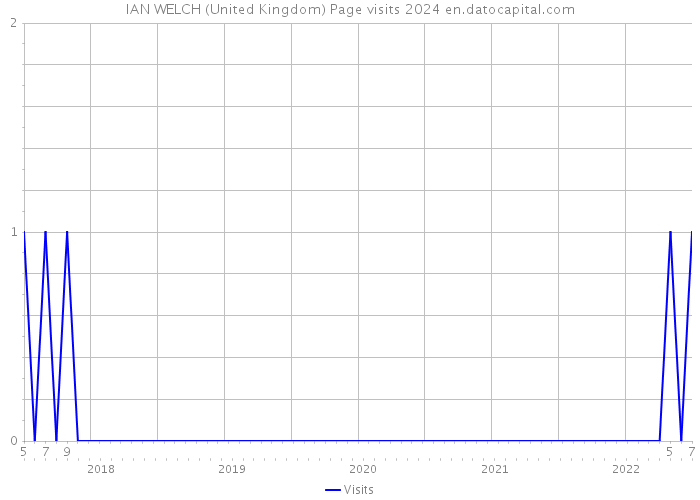 IAN WELCH (United Kingdom) Page visits 2024 